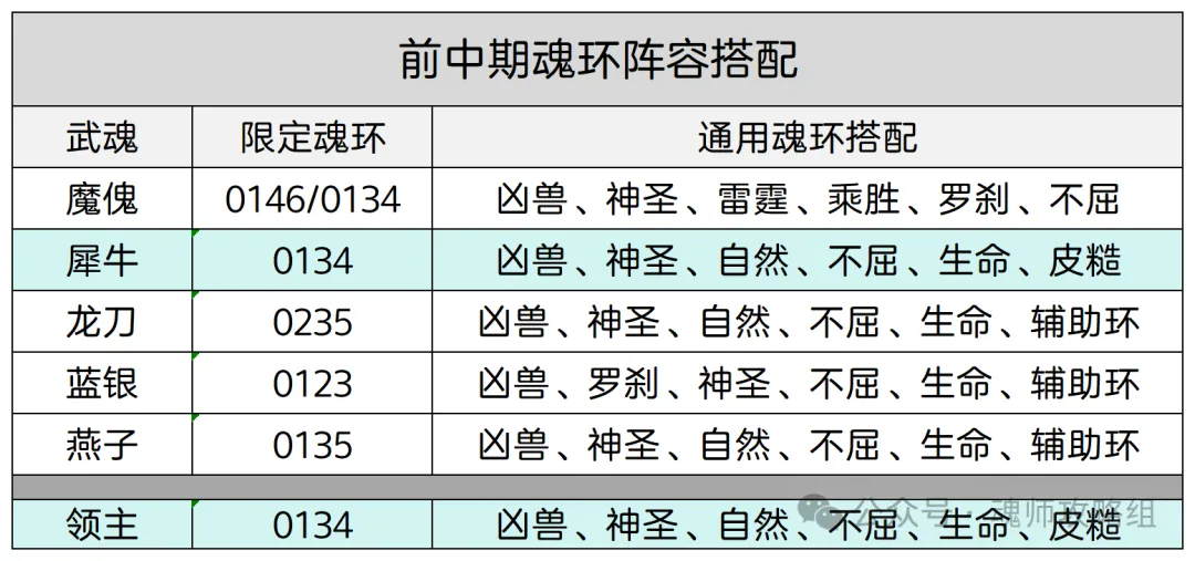 斗罗大陆H5金纹蓝银武魂魂环阵容搭配攻略  第17张