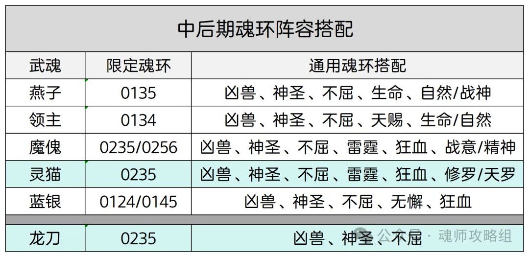 斗罗大陆H5金纹蓝银武魂魂环阵容搭配攻略  第18张