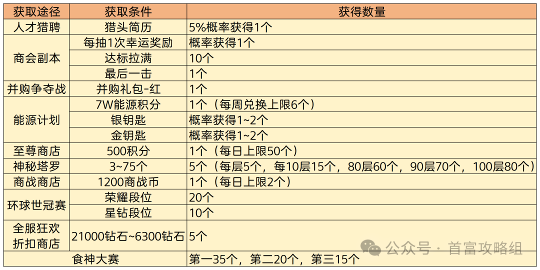 谁是首富人才攻略 第1张