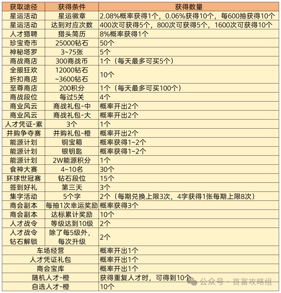 谁是首富人才攻略 第2张
