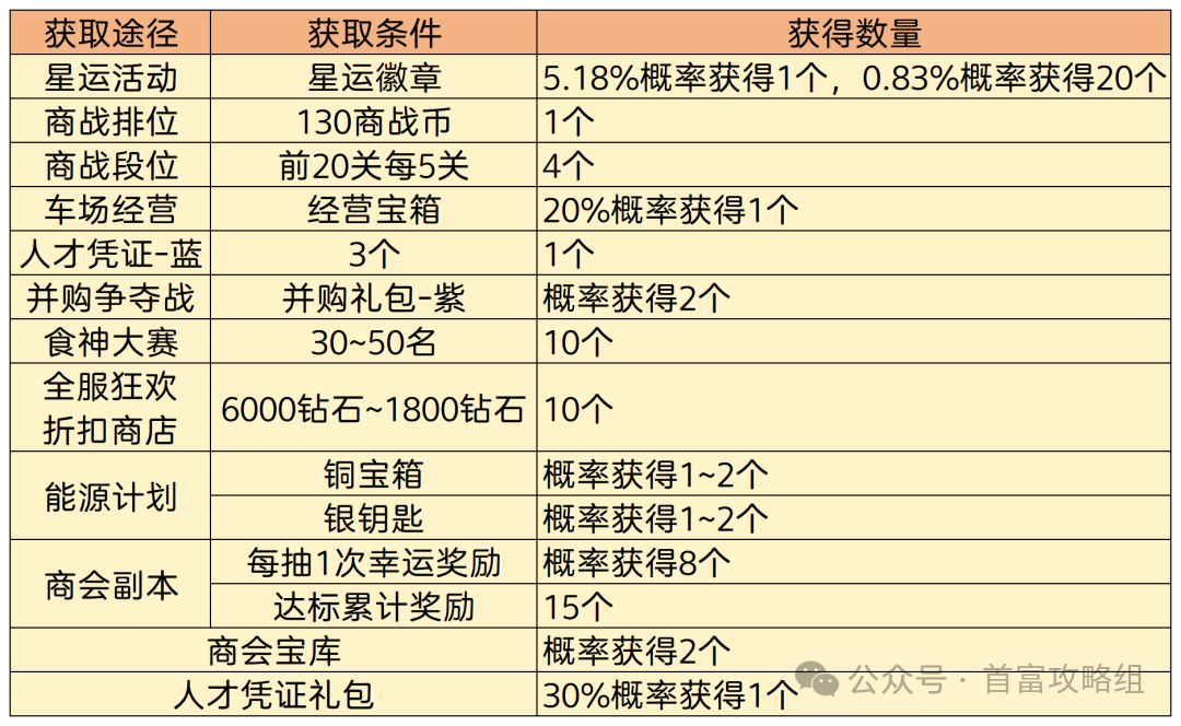 谁是首富人才攻略 第3张