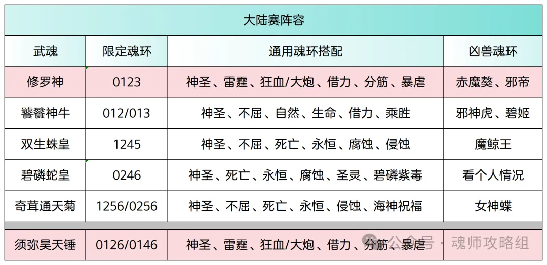 斗罗大陆H5青春服九天霓凰批次攻略  第2张