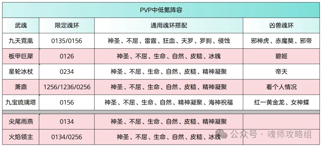 斗罗大陆H5青春服九天霓凰批次攻略  第3张