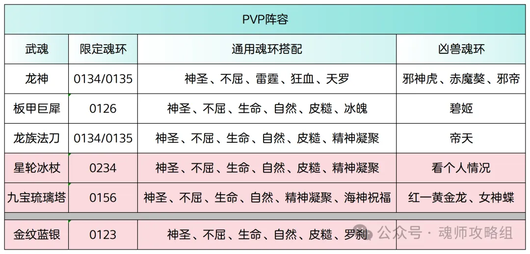 斗罗大陆H5青春服龙神武魂批次攻略 第2张