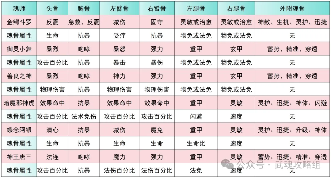 斗罗大陆武魂觉醒中后期阵容搭配攻略 第1张