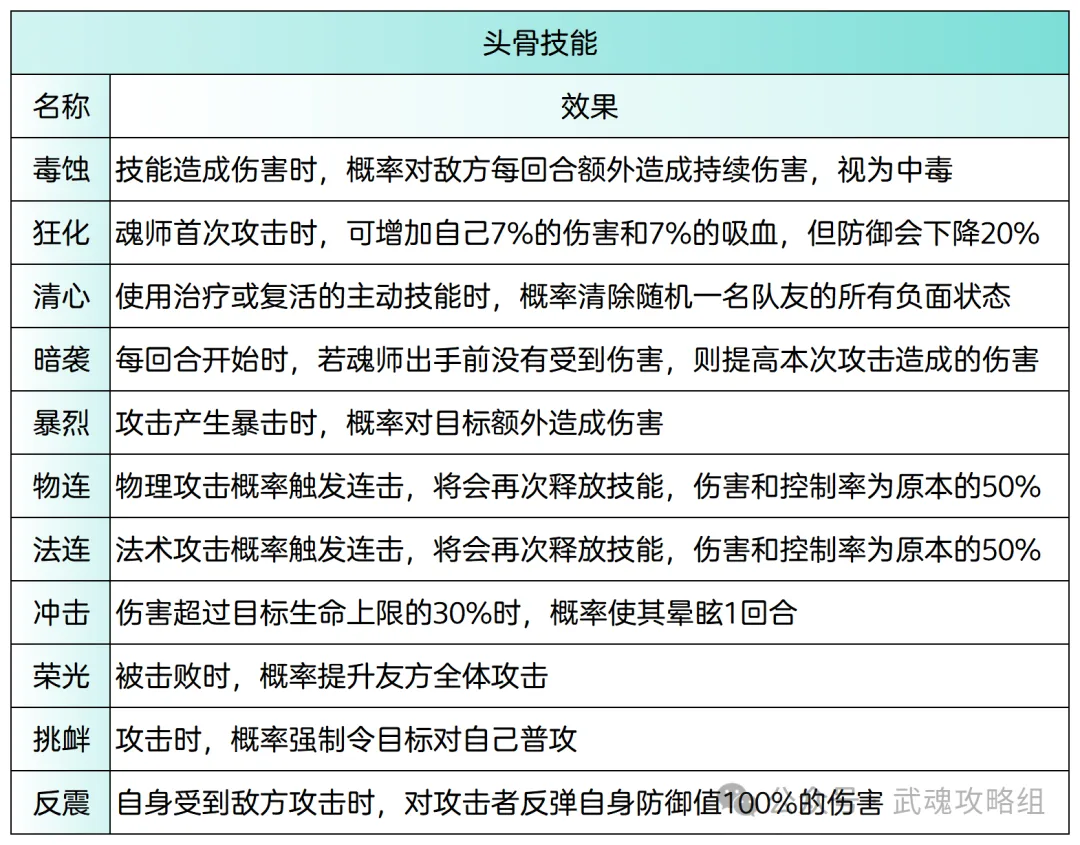 斗罗大陆武魂觉醒魂骨技能解析攻略 第1张