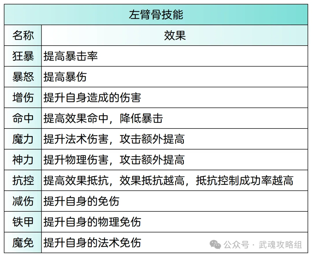 斗罗大陆武魂觉醒魂骨技能解析攻略 第3张