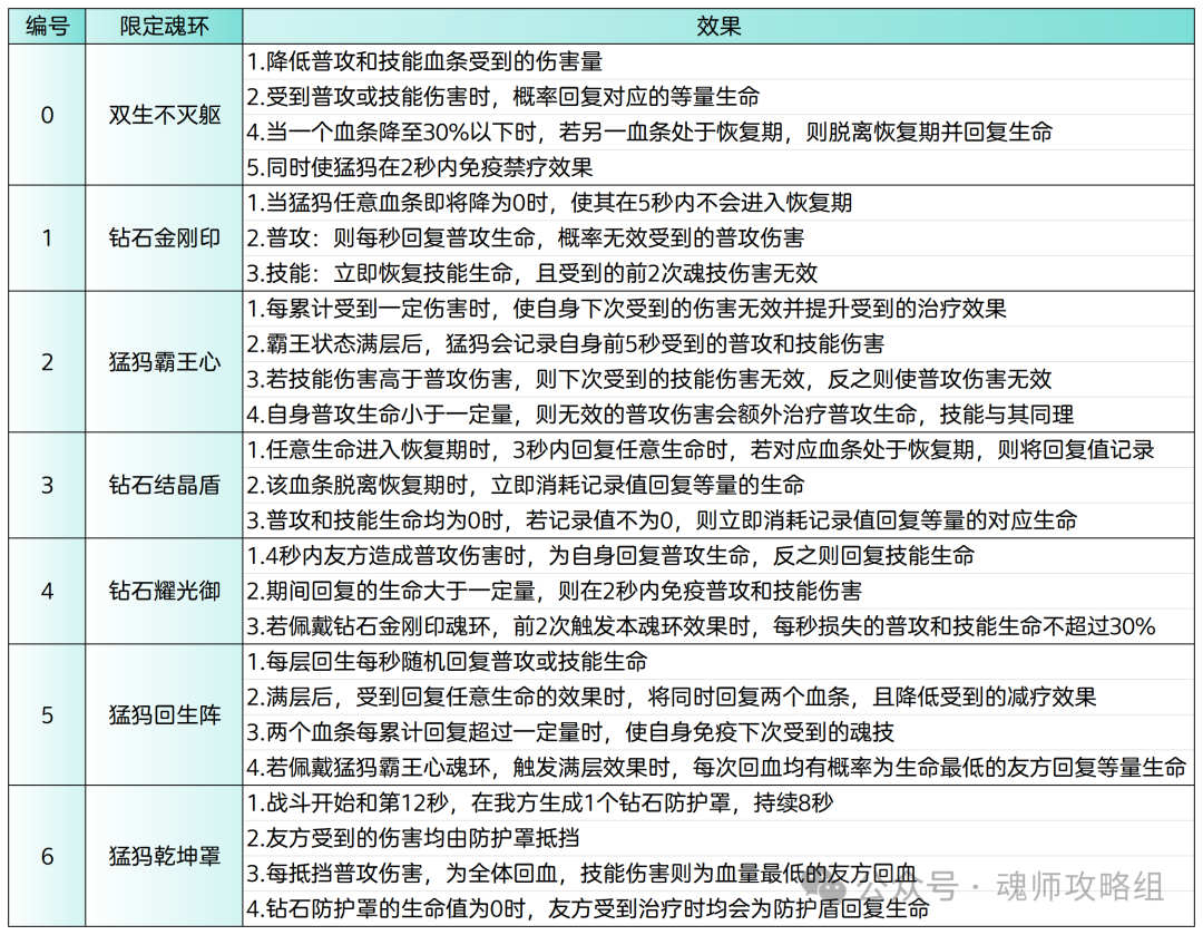 斗罗大陆H5钻石猛犸武魂阵容魂环搭配攻略 第6张