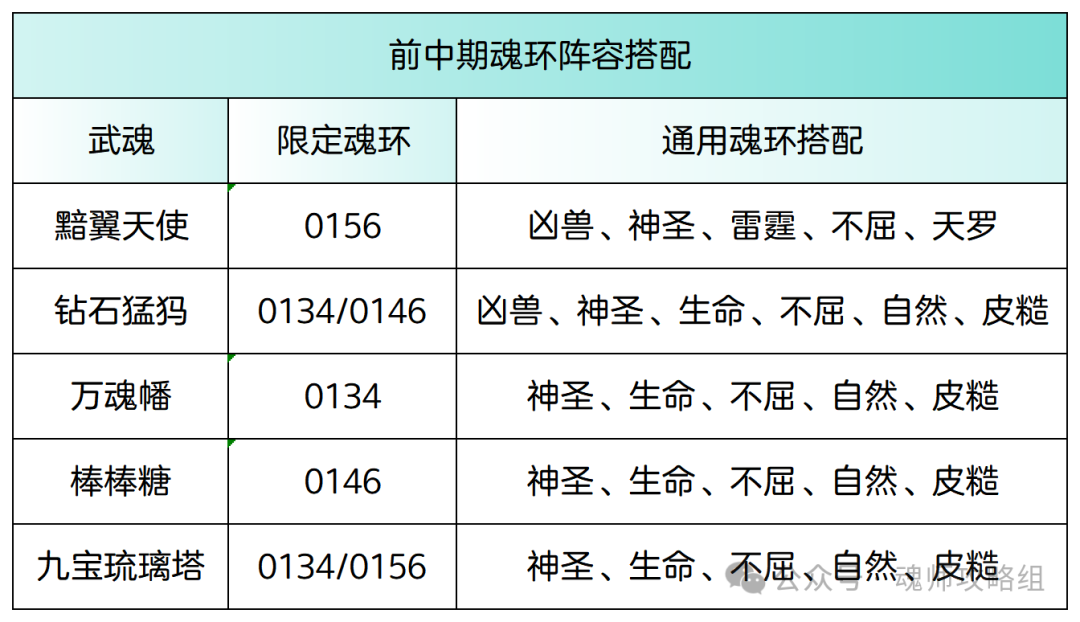 斗罗大陆H5钻石猛犸武魂阵容魂环搭配攻略 第7张