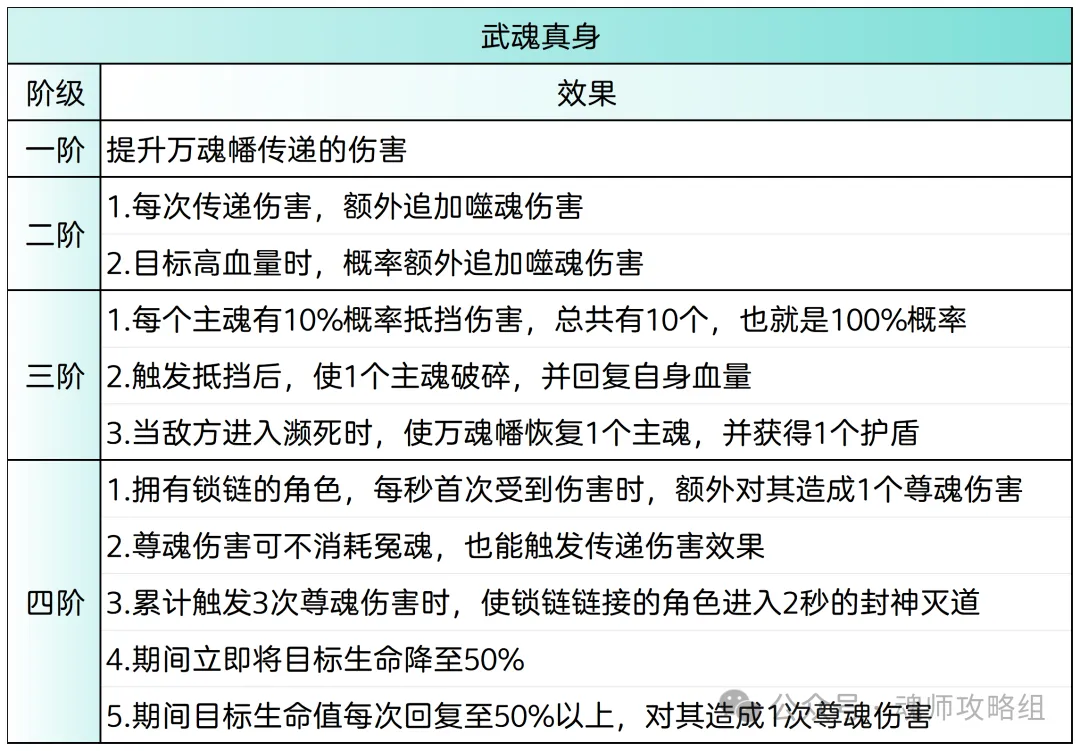 斗罗大陆H5万魂幡魂环阵容搭配攻略 第4张