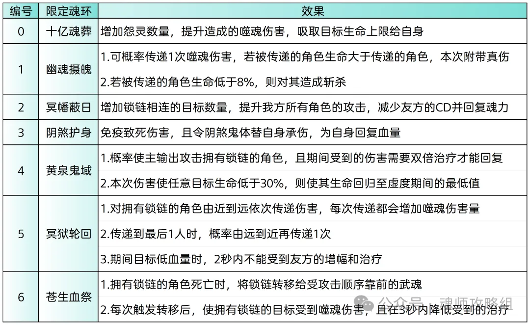 斗罗大陆H5万魂幡魂环阵容搭配攻略 第5张