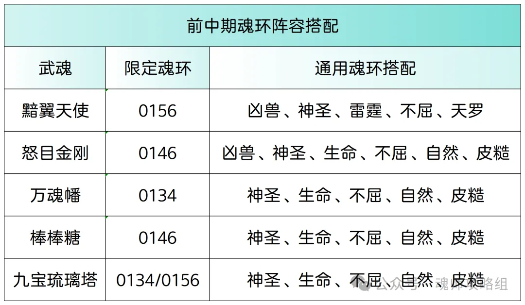 斗罗大陆H5万魂幡魂环阵容搭配攻略 第6张