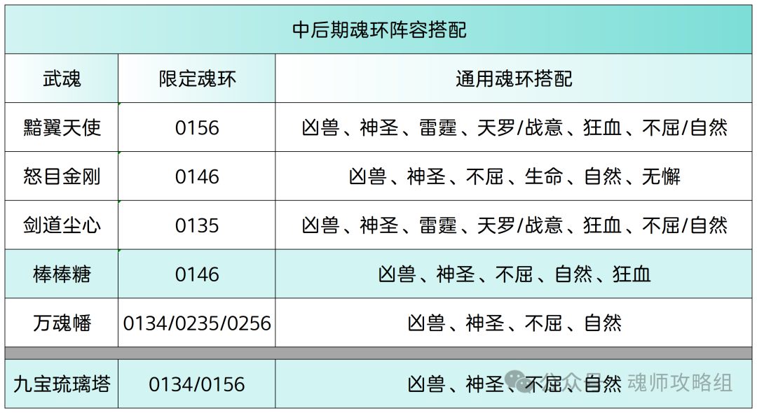 斗罗大陆H5万魂幡魂环阵容搭配攻略 第7张